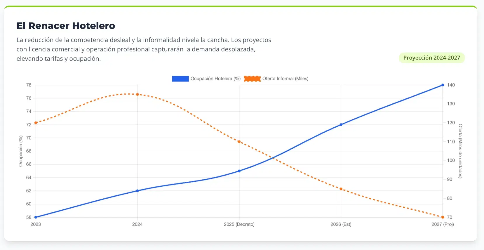Sugerencia de datos:curva de valorización del 15% mencionada en las fuentes, comparando el dólar de $4.500 a $3.730.