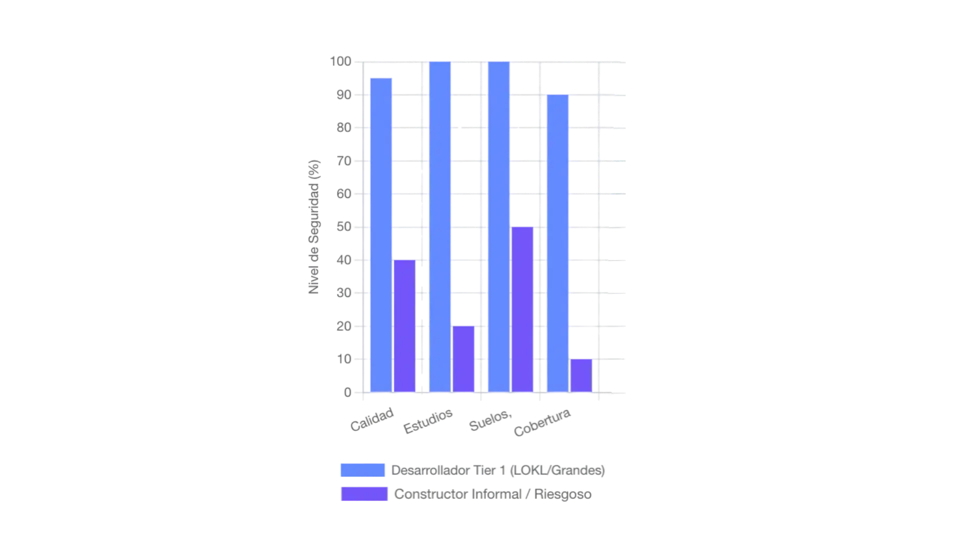 Comparativa de mitigación de riesgo inmobiliario: desarrolladores Tier 1 versus construcción informal en Colombia.